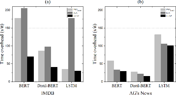 Figure 4 for LEAP: Efficient and Automated Test Method for NLP Software