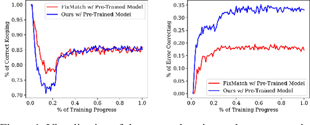 Figure 1 for Progressive Feature Adjustment for Semi-supervised Learning from Pretrained Models