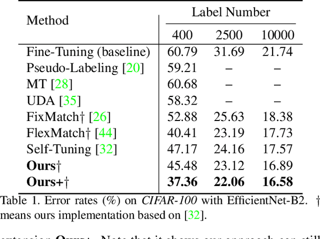 Figure 2 for Progressive Feature Adjustment for Semi-supervised Learning from Pretrained Models