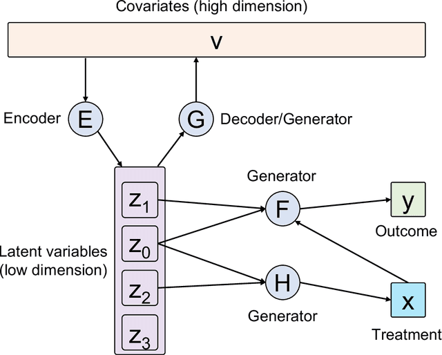 Figure 1 for CausalEGM: a general causal inference framework by encoding generative modeling