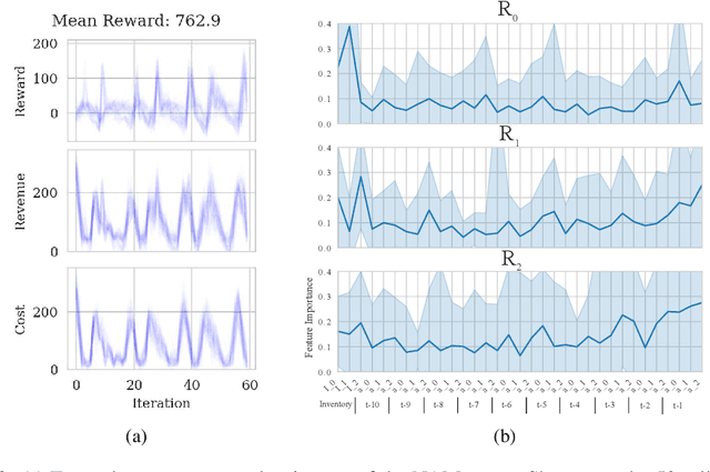 Figure 3 for Interpretable Reinforcement Learning via Neural Additive Models for Inventory Management