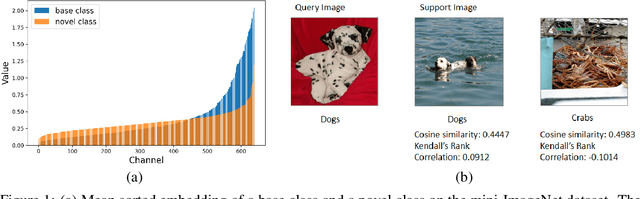 Figure 1 for DiffKendall: A Novel Approach for Few-Shot Learning with Differentiable Kendall's Rank Correlation