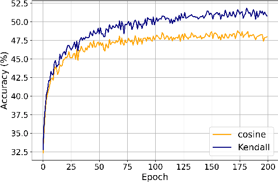 Figure 3 for DiffKendall: A Novel Approach for Few-Shot Learning with Differentiable Kendall's Rank Correlation