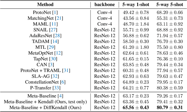 Figure 4 for DiffKendall: A Novel Approach for Few-Shot Learning with Differentiable Kendall's Rank Correlation