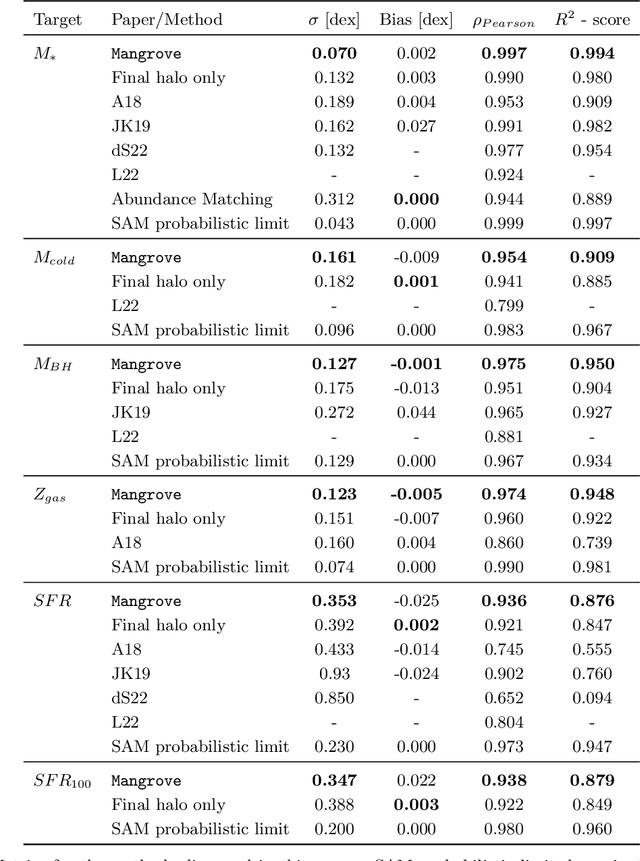 Figure 2 for $\texttt{Mangrove}$: Learning Galaxy Properties from Merger Trees