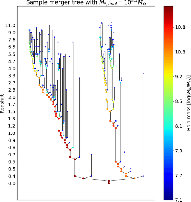 Figure 1 for $\texttt{Mangrove}$: Learning Galaxy Properties from Merger Trees