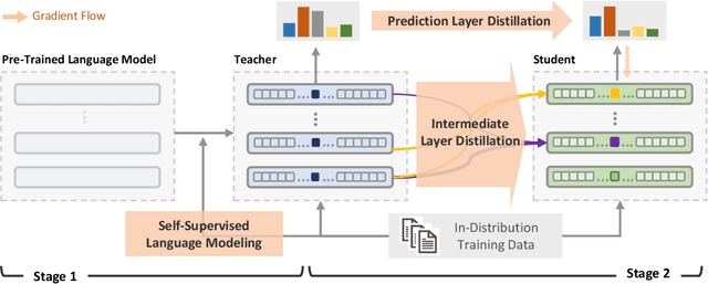 Figure 1 for Multi-Level Knowledge Distillation for Out-of-Distribution Detection in Text