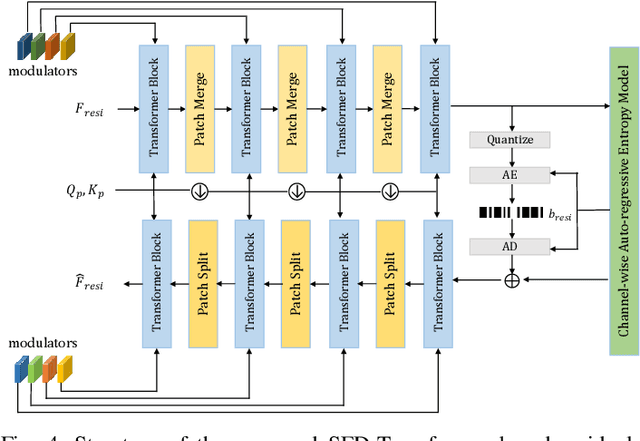 Figure 4 for Spatial-Temporal Transformer based Video Compression Framework