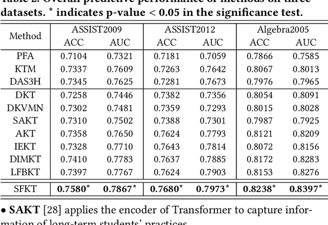 Figure 4 for No Length Left Behind: Enhancing Knowledge Tracing for Modeling Sequences of Excessive or Insufficient Lengths