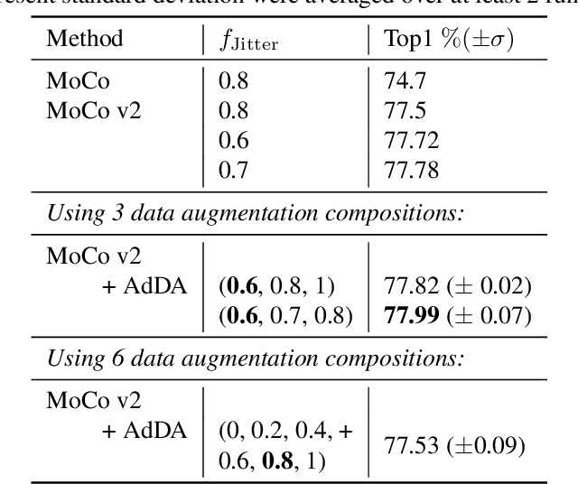 Figure 2 for Adaptive Data Augmentation for Contrastive Learning
