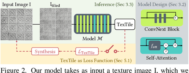 Figure 2 for TexTile: A Differentiable Metric for Texture Tileability