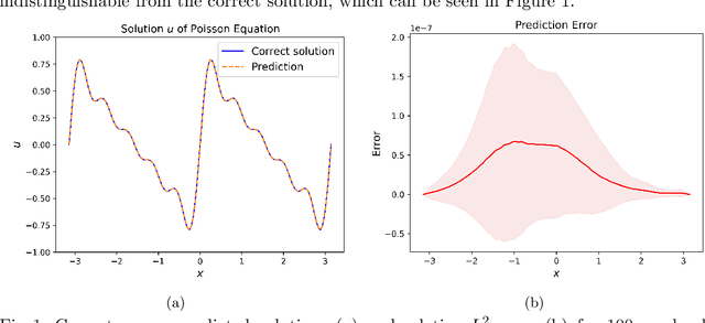 Figure 1 for On the Hyperparameters influencing a PINN's generalization beyond the training domain