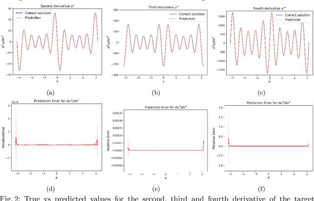 Figure 3 for On the Hyperparameters influencing a PINN's generalization beyond the training domain