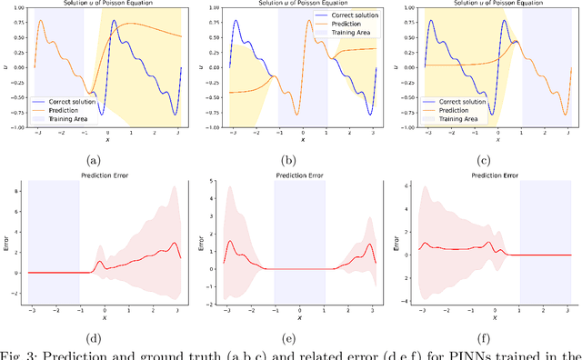 Figure 4 for On the Hyperparameters influencing a PINN's generalization beyond the training domain