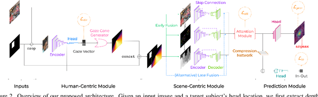Figure 3 for A Modular Multimodal Architecture for Gaze Target Prediction: Application to Privacy-Sensitive Settings