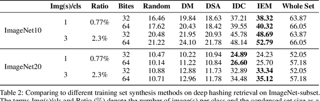 Figure 4 for Towards Efficient Deep Hashing Retrieval: Condensing Your Data via Feature-Embedding Matching