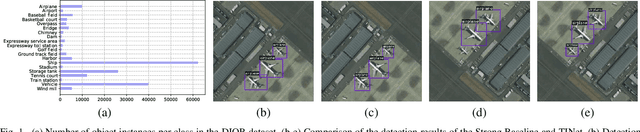 Figure 1 for Transformation-Invariant Network for Few-Shot Object Detection in Remote Sensing Images