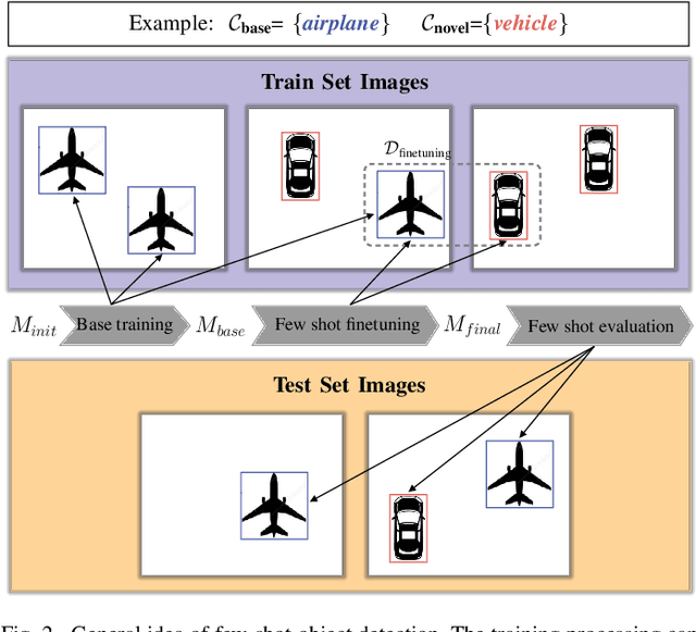 Figure 2 for Transformation-Invariant Network for Few-Shot Object Detection in Remote Sensing Images