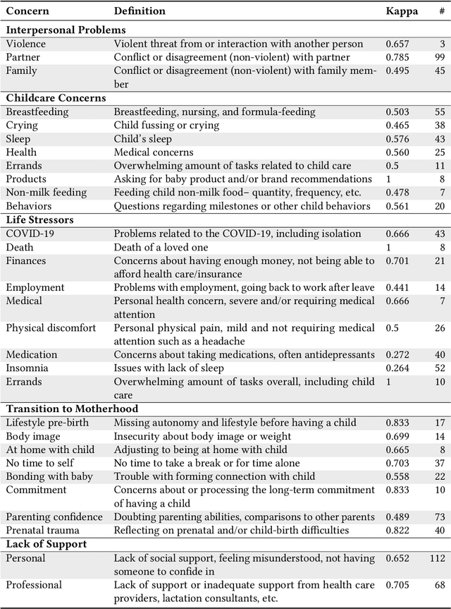 Figure 3 for Understanding Postpartum Parents' Experiences via Two Digital Platforms