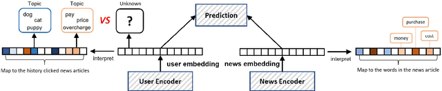 Figure 1 for Topic-Centric Explanations for News Recommendation
