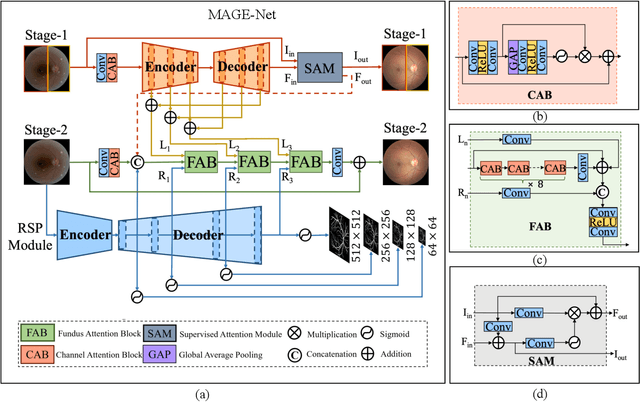 Figure 2 for Bridging Synthetic and Real Images: a Transferable and Multiple Consistency aided Fundus Image Enhancement Framework