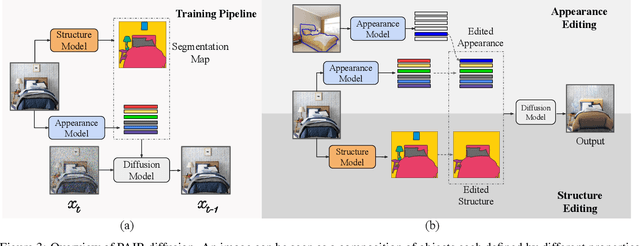 Figure 4 for PAIR-Diffusion: Object-Level Image Editing with Structure-and-Appearance Paired Diffusion Models