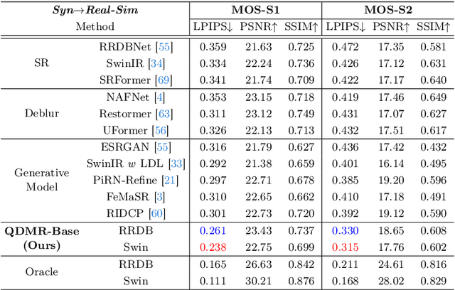 Figure 2 for Real-World Computational Aberration Correction via Quantized Domain-Mixing Representation