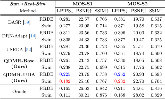 Figure 4 for Real-World Computational Aberration Correction via Quantized Domain-Mixing Representation