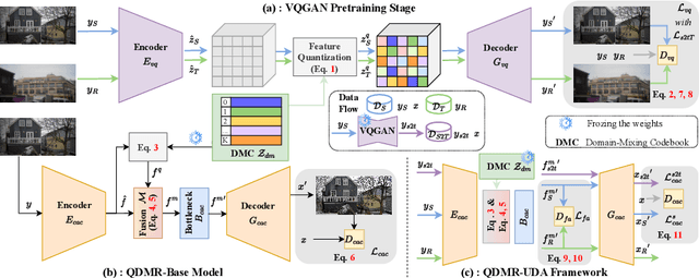 Figure 3 for Real-World Computational Aberration Correction via Quantized Domain-Mixing Representation