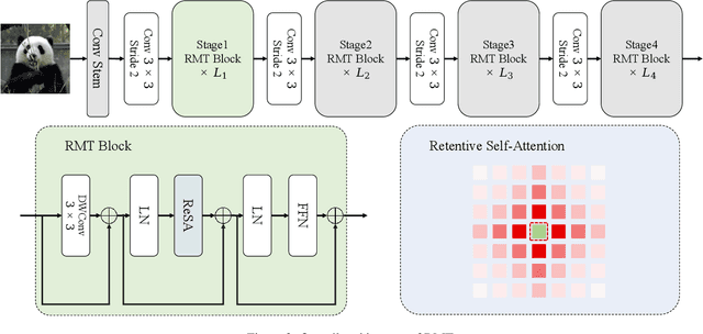 Figure 3 for RMT: Retentive Networks Meet Vision Transformers