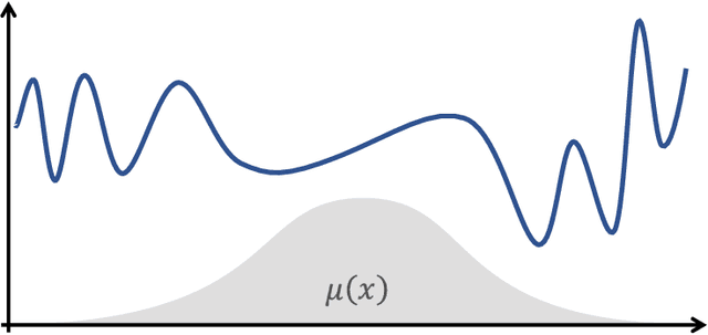 Figure 1 for Efficient Agnostic Learning with Average Smoothness