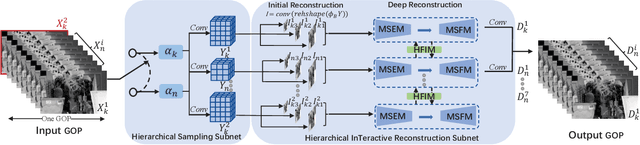 Figure 1 for Hierarchical Interactive Reconstruction Network For Video Compressive Sensing