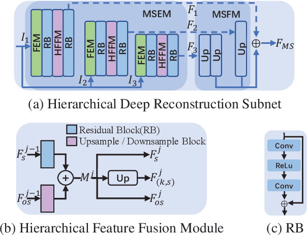 Figure 3 for Hierarchical Interactive Reconstruction Network For Video Compressive Sensing