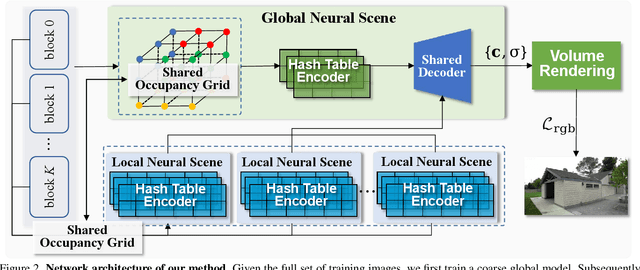 Figure 2 for SCALAR-NeRF: SCAlable LARge-scale Neural Radiance Fields for Scene Reconstruction