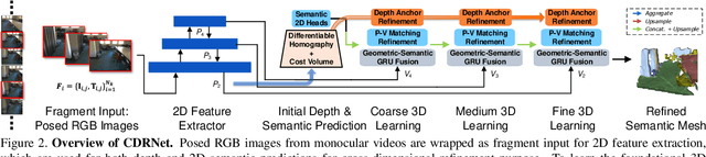 Figure 2 for Cross-Dimensional Refined Learning for Real-Time 3D Visual Perception from Monocular Video