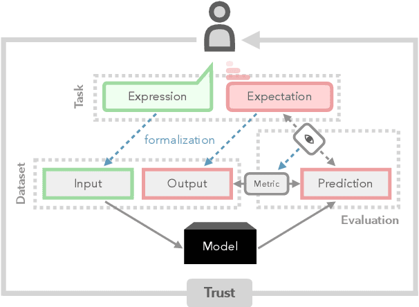 Figure 1 for Establishing Trustworthiness: Rethinking Tasks and Model Evaluation