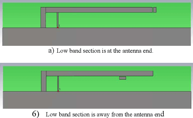 Figure 1 for A Dual Band Printed F Antenna using a Trap with small band separation