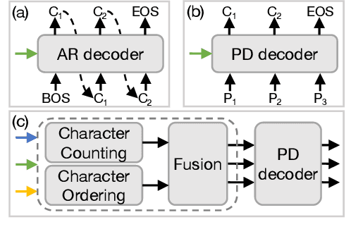 Figure 1 for Context Perception Parallel Decoder for Scene Text Recognition