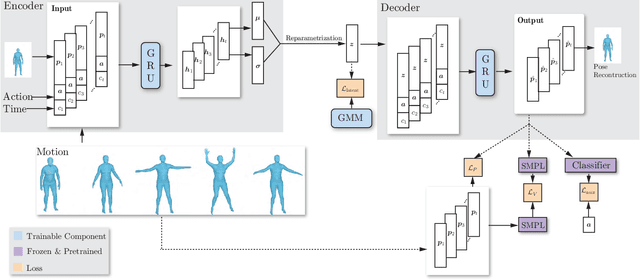 Figure 1 for Biologically-Inspired Continual Learning of Human Motion Sequences
