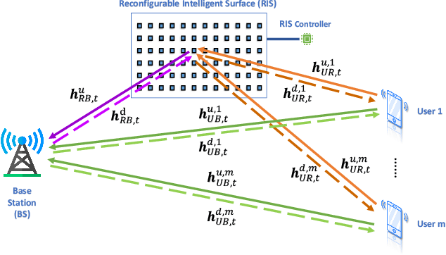 Figure 1 for RIS-Assisted Over-the-Air Adaptive Federated Learning with Noisy Downlink