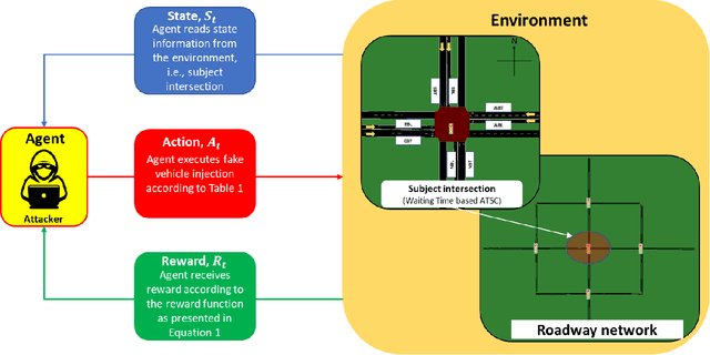 Figure 1 for Reinforcement Learning based Cyberattack Model for Adaptive Traffic Signal Controller in Connected Transportation Systems