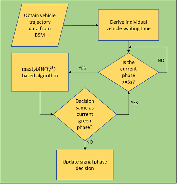 Figure 4 for Reinforcement Learning based Cyberattack Model for Adaptive Traffic Signal Controller in Connected Transportation Systems