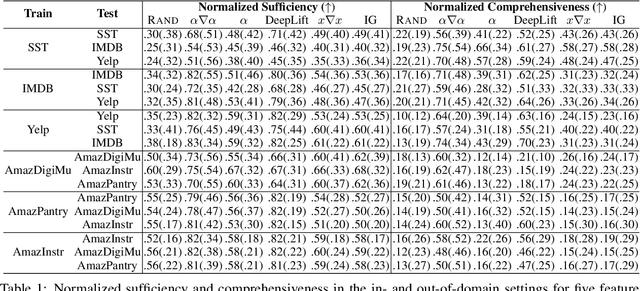 Figure 2 for Towards Faithful Explanations for Text Classification with Robustness Improvement and Explanation Guided Training