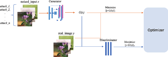 Figure 3 for Versatile Defense Against Adversarial Attacks on Image Recognition