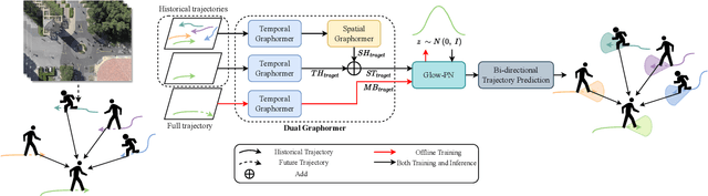 Figure 1 for STGlow: A Flow-based Generative Framework with Dual Graphormer for Pedestrian Trajectory Prediction