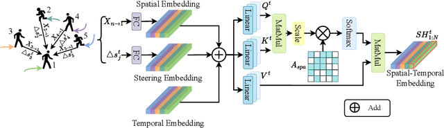 Figure 3 for STGlow: A Flow-based Generative Framework with Dual Graphormer for Pedestrian Trajectory Prediction