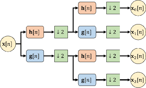 Figure 1 for Orthogonal Transform Domain Approaches for the Convolutional Layer