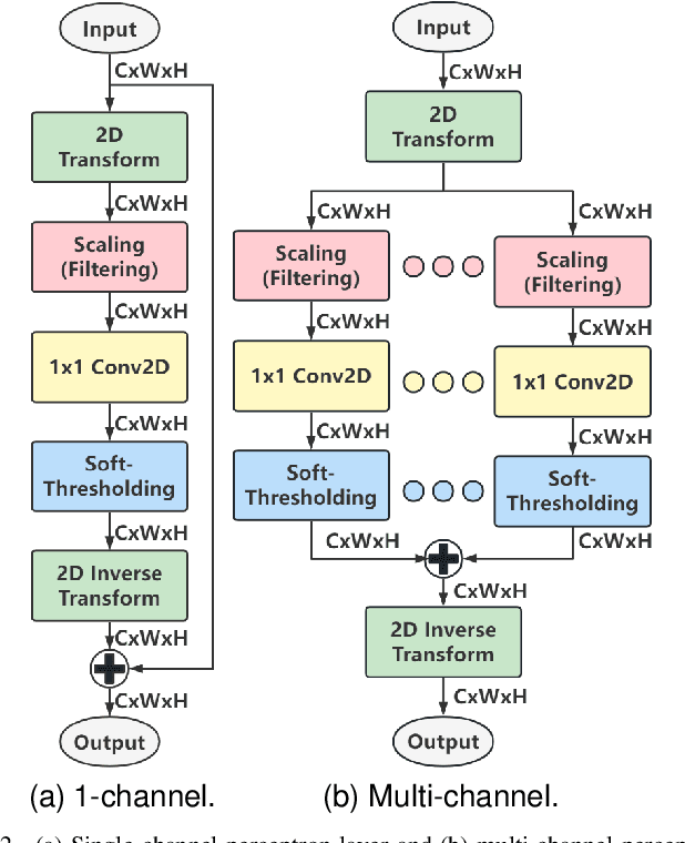 Figure 2 for Orthogonal Transform Domain Approaches for the Convolutional Layer