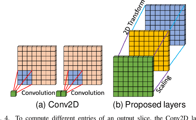 Figure 4 for Orthogonal Transform Domain Approaches for the Convolutional Layer