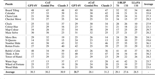 Figure 4 for Are Language Models Puzzle Prodigies? Algorithmic Puzzles Unveil Serious Challenges in Multimodal Reasoning